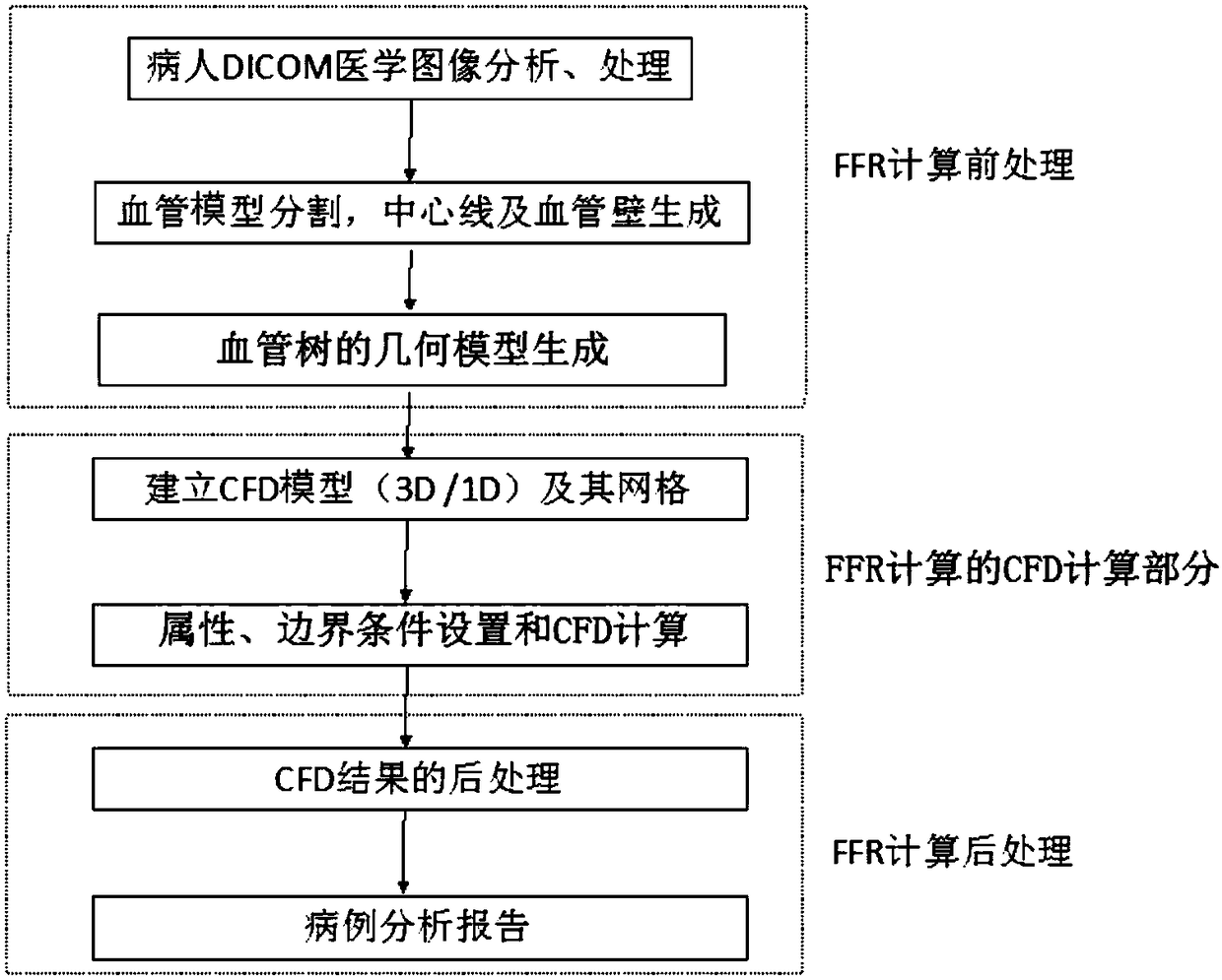 System for simulating computational fractional flow reserve by applying computational fluid mechanics and method thereof