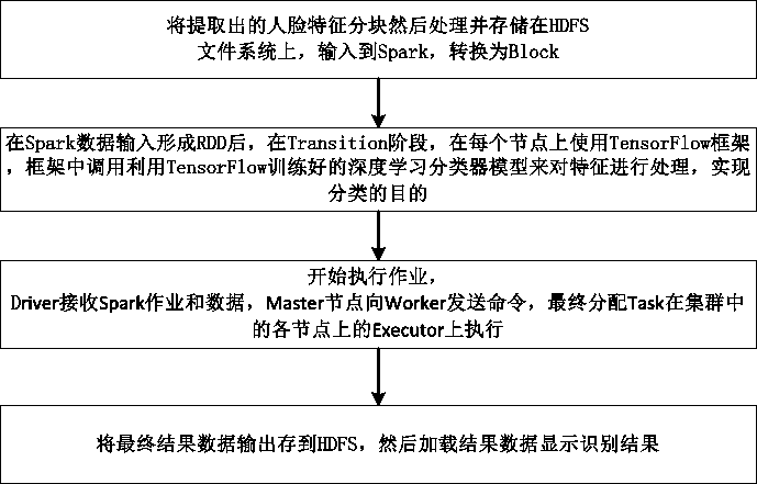 Face parallel identification method based on deep learning and Spark