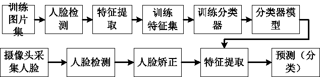 Face parallel identification method based on deep learning and Spark