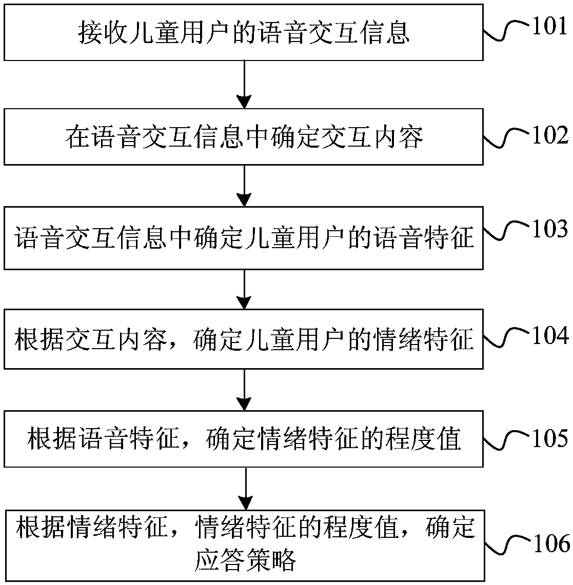 Interaction method and device based on child emotions