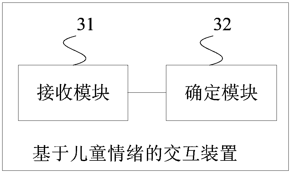 Interaction method and device based on child emotions