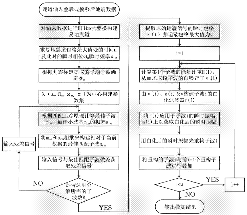 Method for improving resolution ratio of seismic data and enhancing energy of valid weak signals