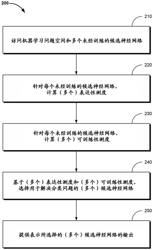 Selecting a neural network architecture for a supervised machine learning problem