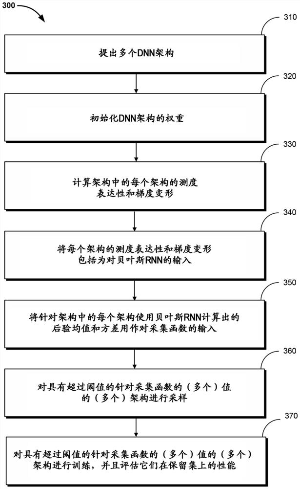 Selecting a neural network architecture for a supervised machine learning problem