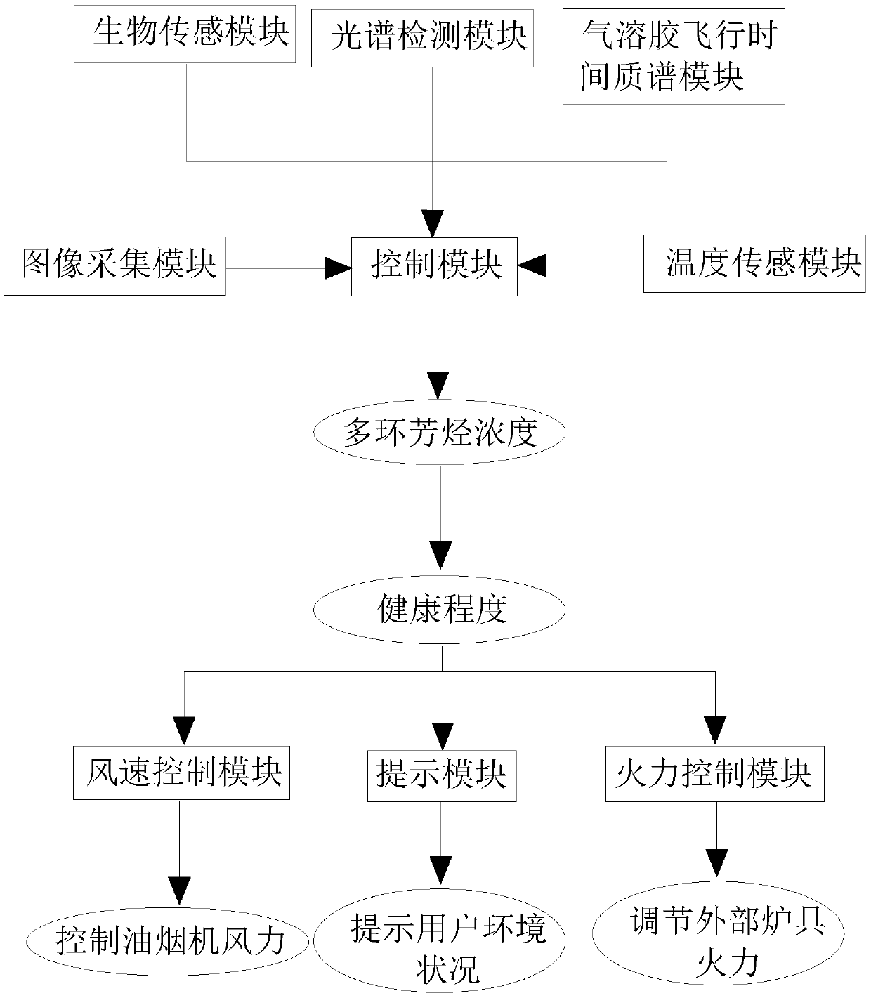 Range hood with function of detecting polycyclic aromatic hydrocarbon in oil fume