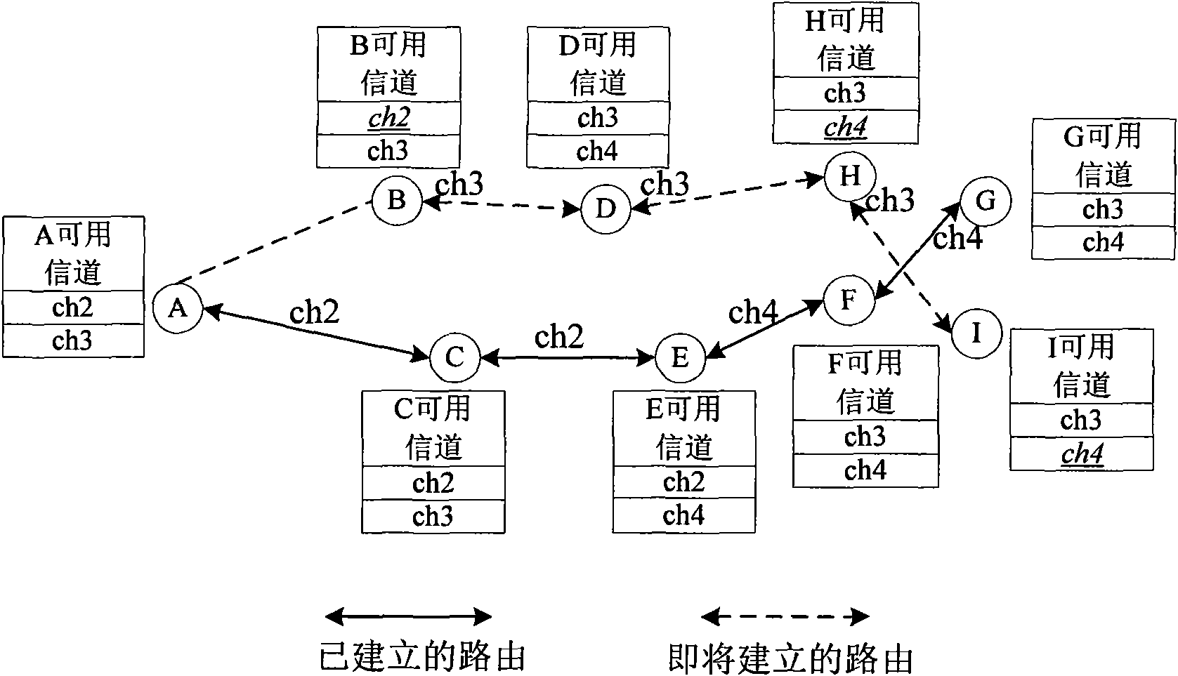 Multichannel based reactive routing method in cognitive radio system