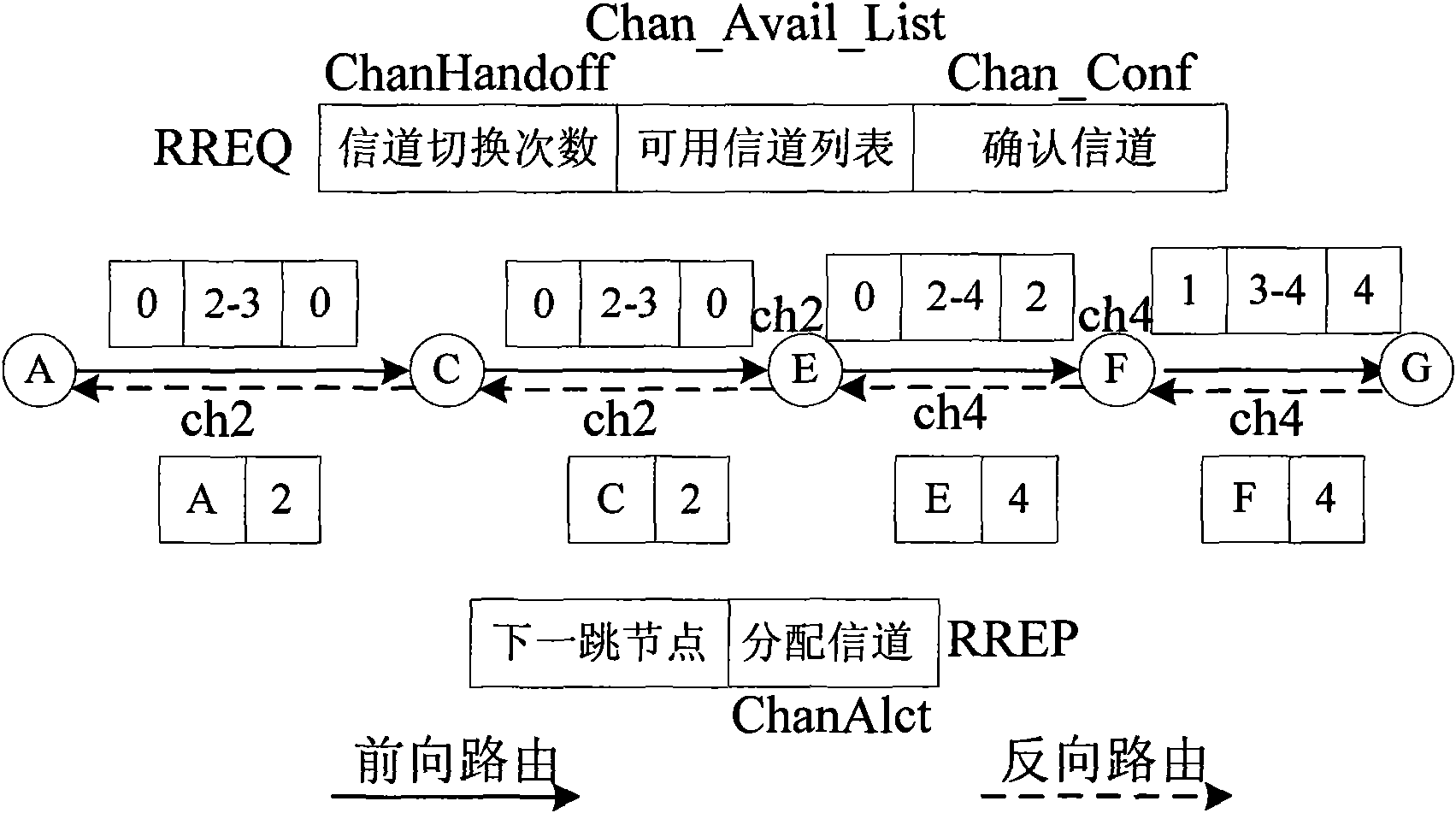 Multichannel based reactive routing method in cognitive radio system