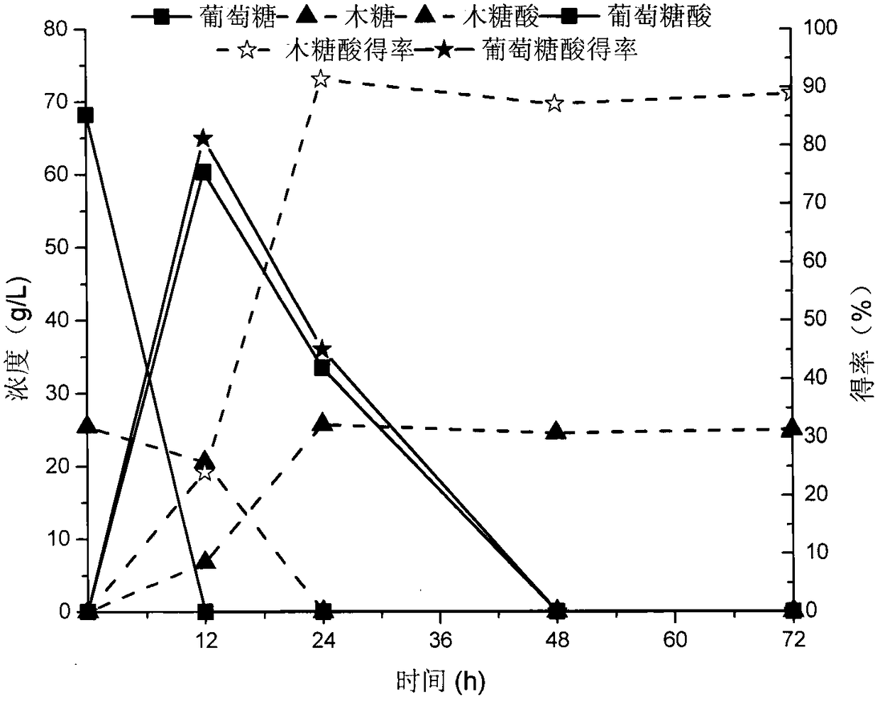 A method for synergistic and selective regulation of whole-cell cocatalytic synthesis of various sugar acids by metal ions