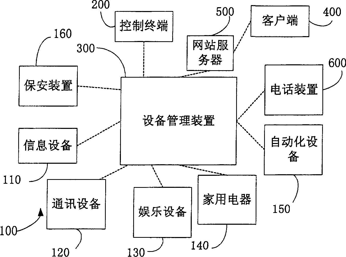 Household network device controlling method and equipment management apparatus