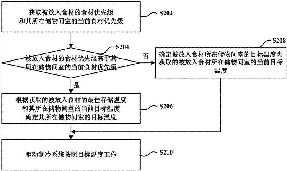 Refrigerant temperature control method based on food materials and computer storage medium