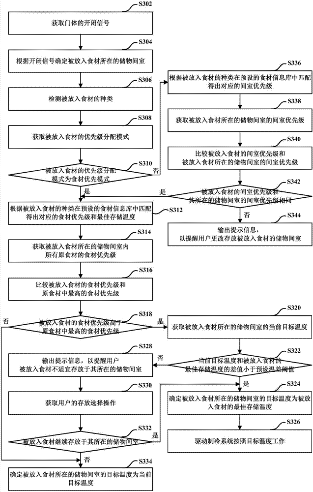 Refrigerant temperature control method based on food materials and computer storage medium