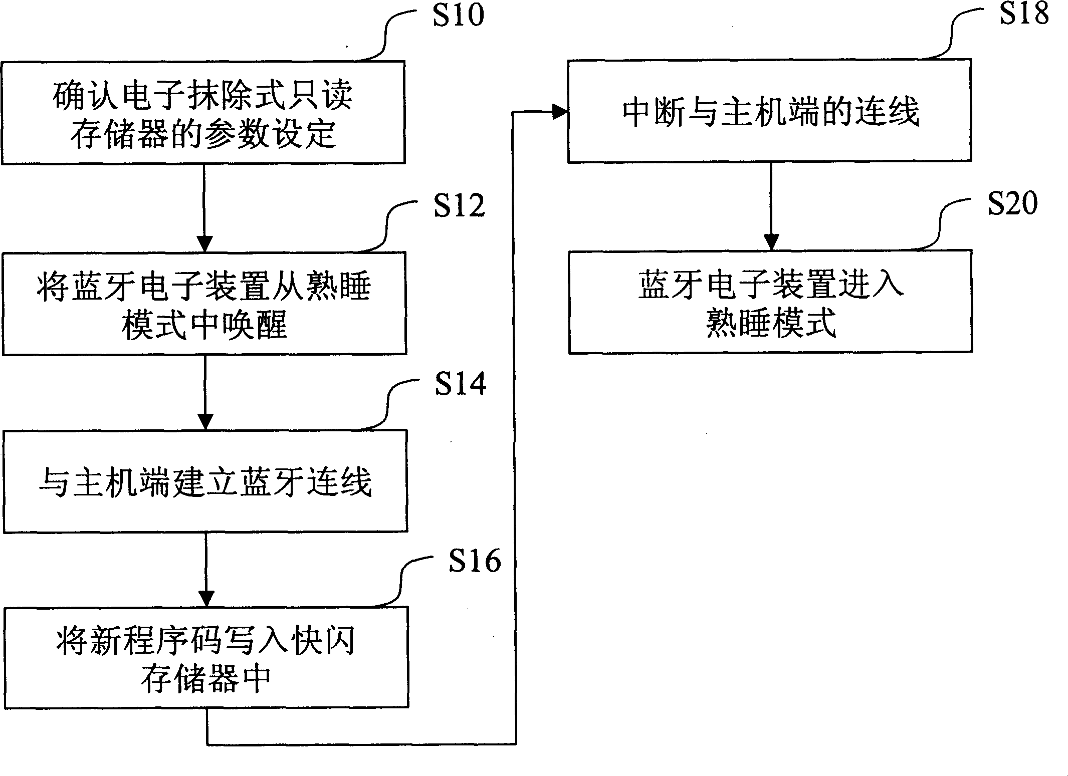 Method for updating tough body utilizing object propelling mode in blue-tooth object exchange protocol