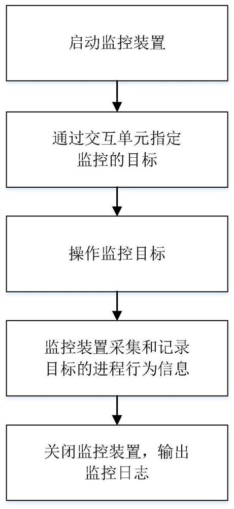 A process behavior monitoring device and method free of superuser privilege