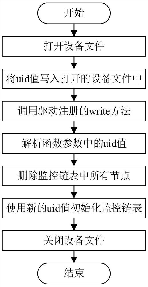 A process behavior monitoring device and method free of superuser privilege