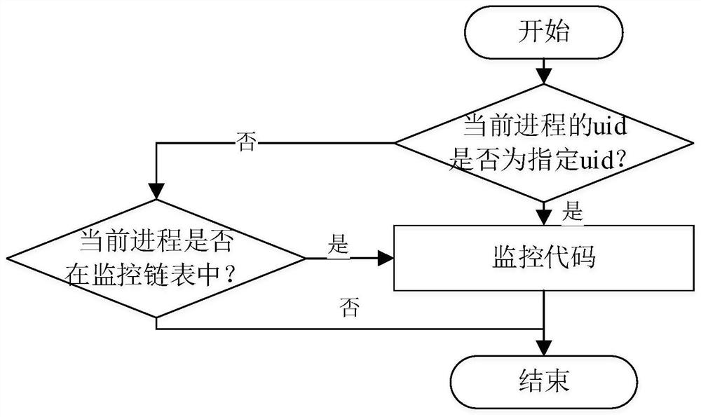 A process behavior monitoring device and method free of superuser privilege