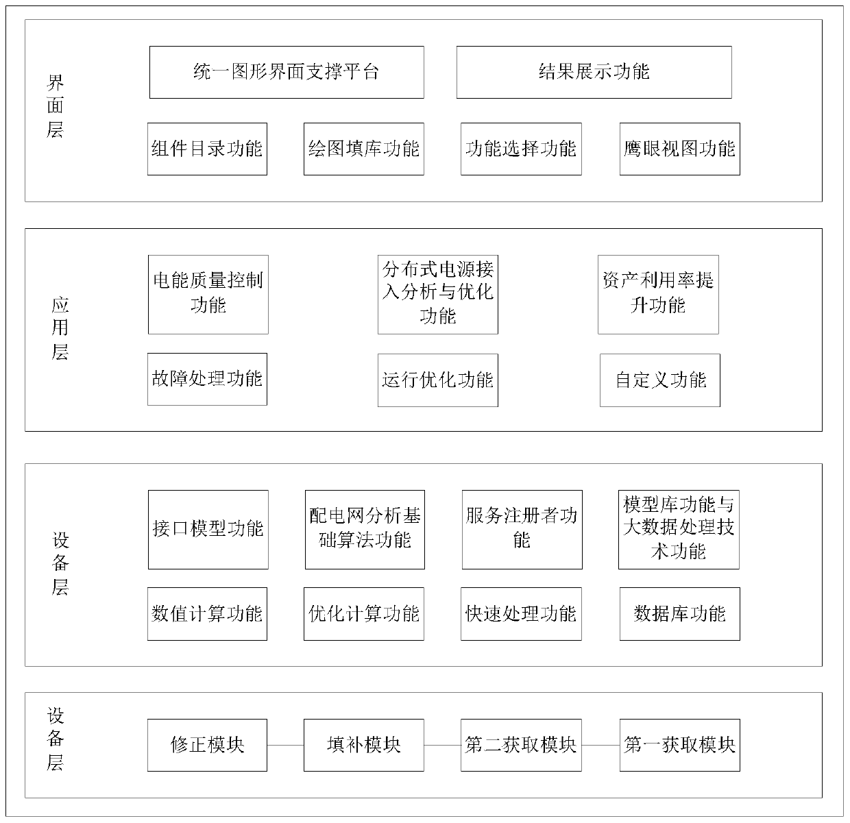 A Service-Oriented Cyber-Physical System for Distribution Network