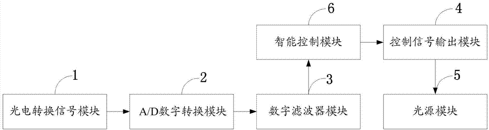 Constant-light control system based on fuzzy algorithm