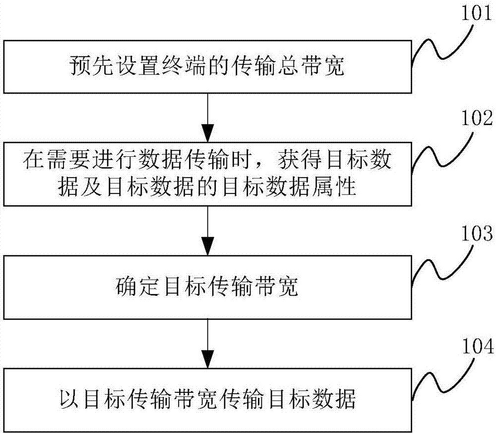 Transmission method and device and terminal