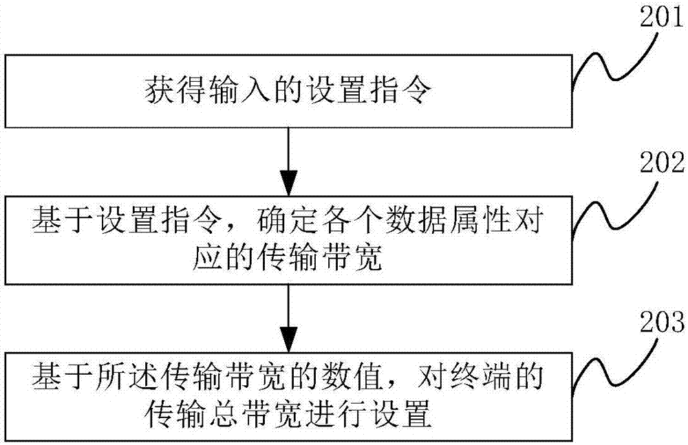 Transmission method and device and terminal