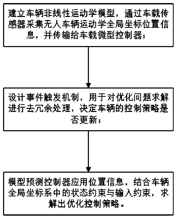 Unmanned vehicle path following method based on event-triggering model prediction control