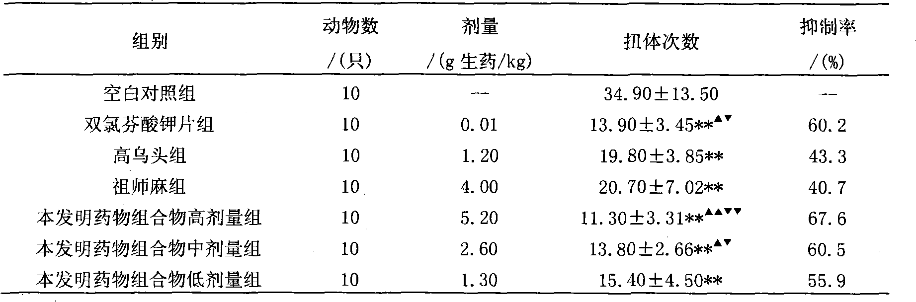 Medicinal composition having functions of resisting inflammation and easing pain and preparation method and application thereof