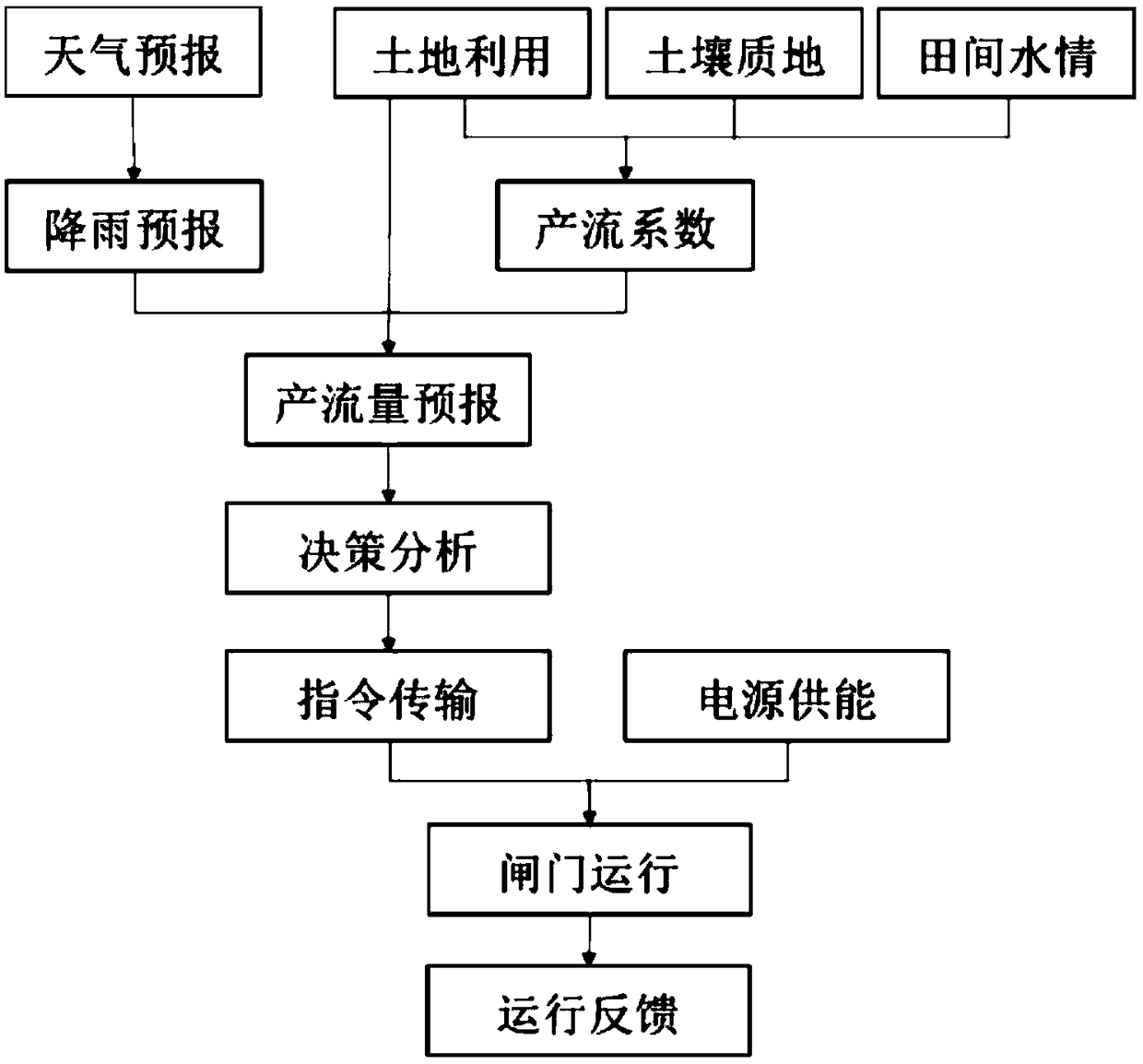 Intelligent drainage management system of irrigation area and regulating sluice for water storage and drainage