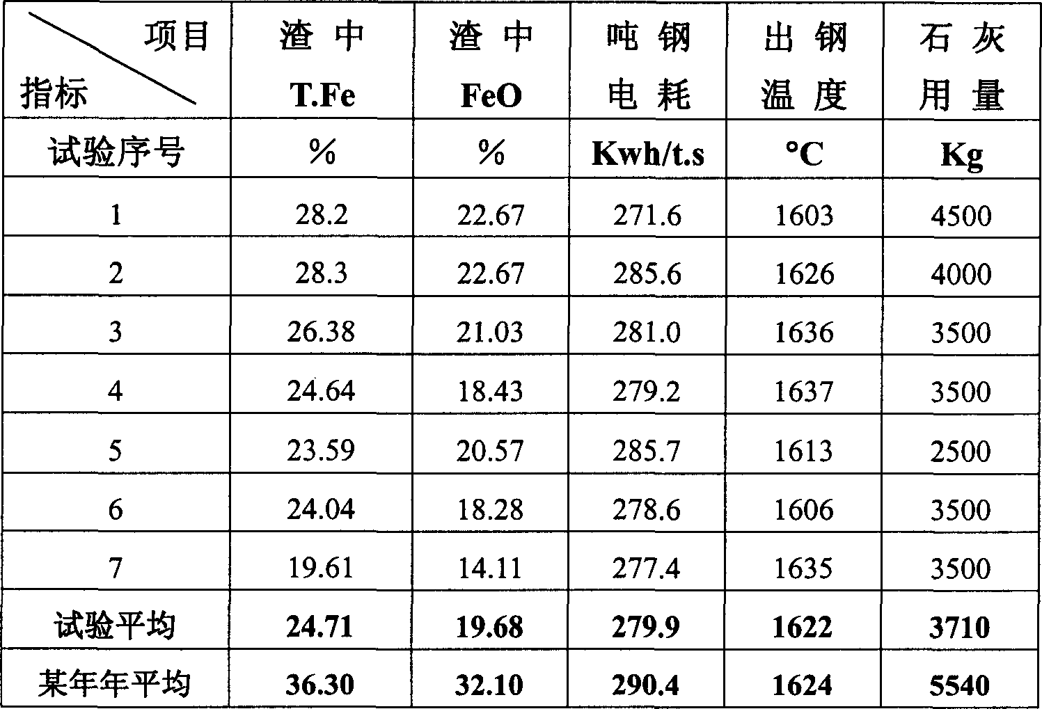 Slag regulating agent for super high power large electric furnace smelting