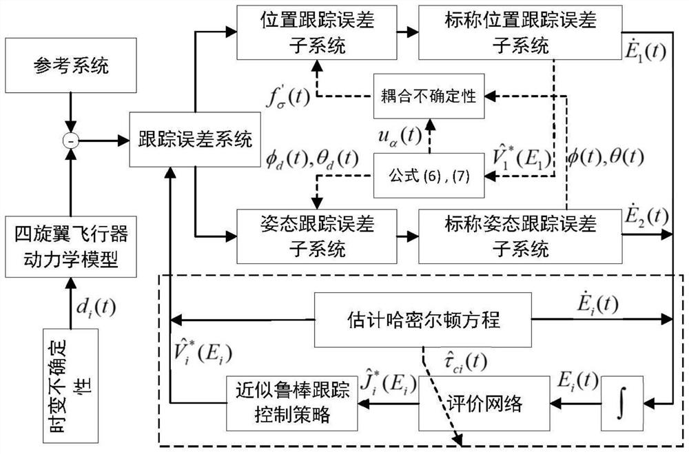 Four-rotor aircraft robust tracking control method based on iterative learning