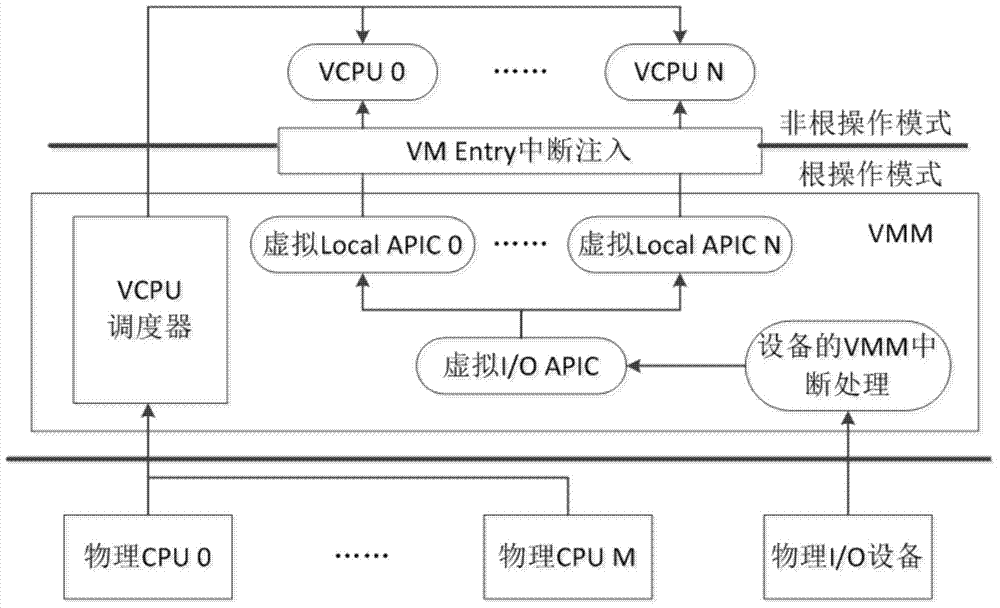 Increment time slice adjustment framework and method in CREDIT scheduler