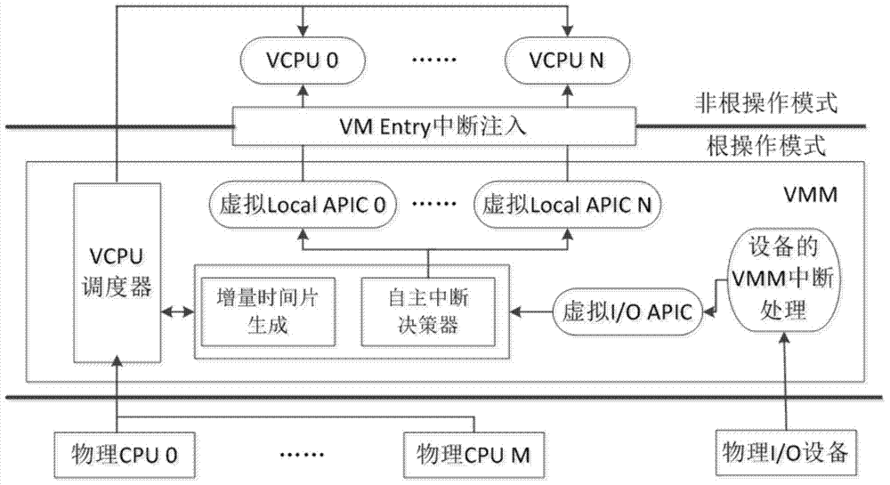 Increment time slice adjustment framework and method in CREDIT scheduler