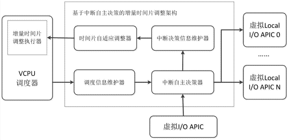 Increment time slice adjustment framework and method in CREDIT scheduler