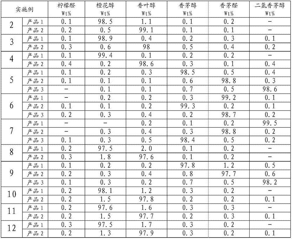 Production process and production system for preparing series of perfumes by hydrogenating citral