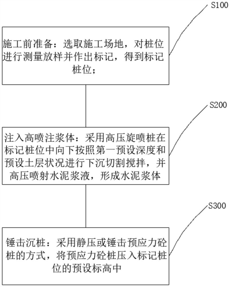 Construction technology for high-jet grouting body built-in prestressed concrete pile