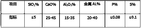 Preparation method of environment-friendly smokeless (acidic) molten steel refining agent