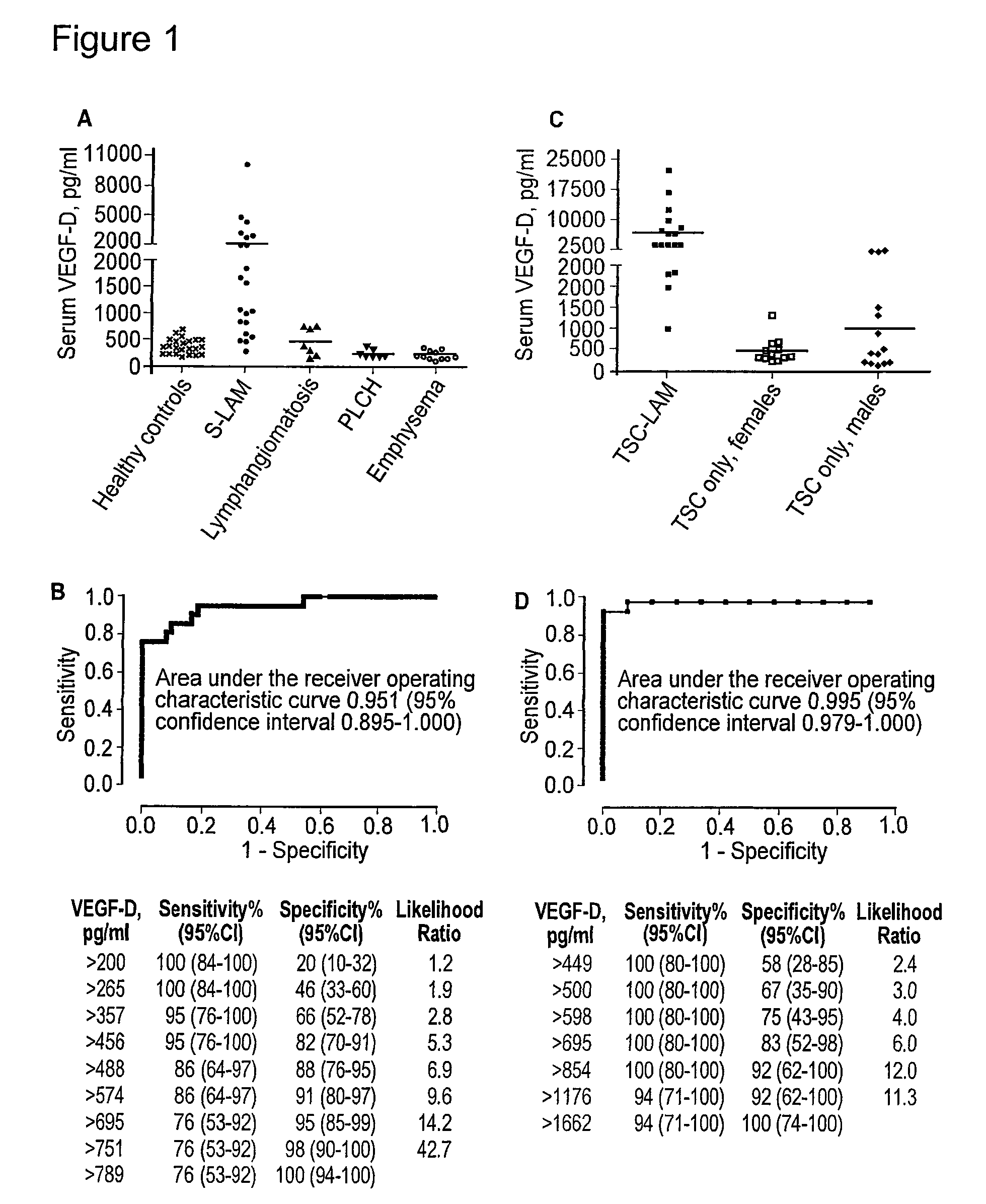 Use of VEGF-D in the diagnosis of lymphangioleiomyomatosis (LAM) disease