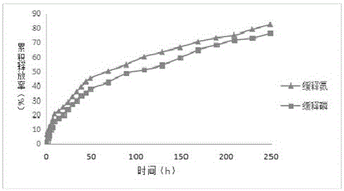 Multi-effect slow/controlled-release pesticide-added fertilizer as well as preparation method and application thereof