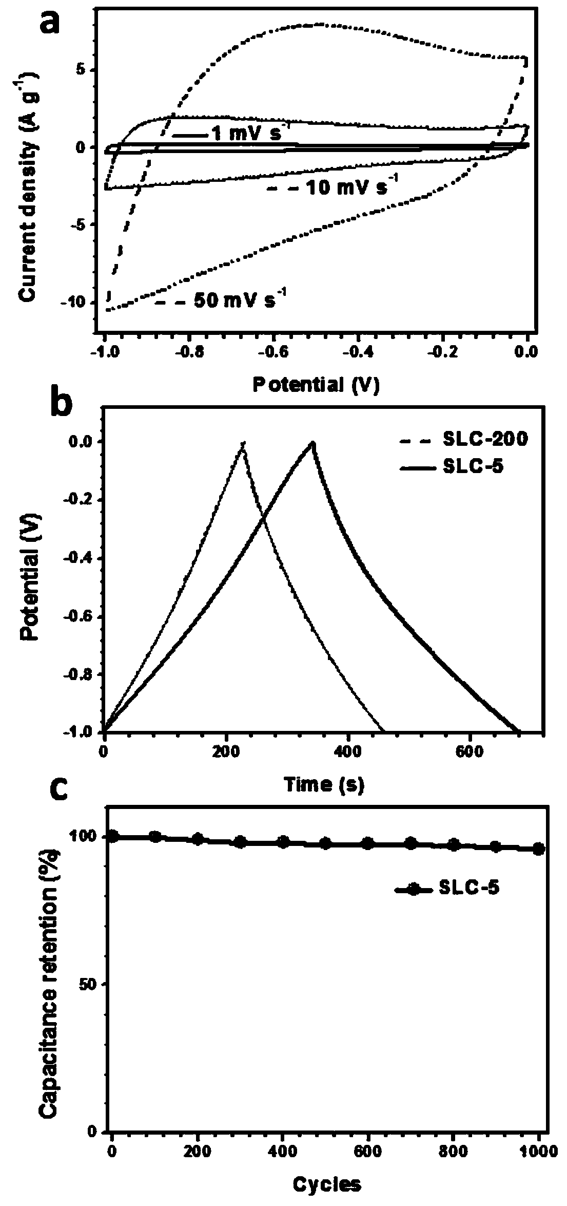 Preparation method and application of carbon-based supercapacitor electrode material