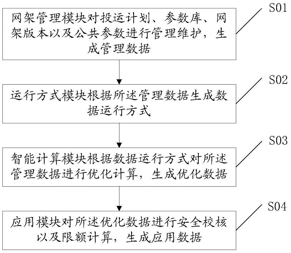 Power grid operation optimizing method and system