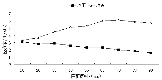 Measuring method for researching runoff and sediment production rule of overland flow and underground pore fracture flow