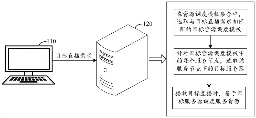 Live broadcast resource scheduling method, apparatus and device, and storage medium