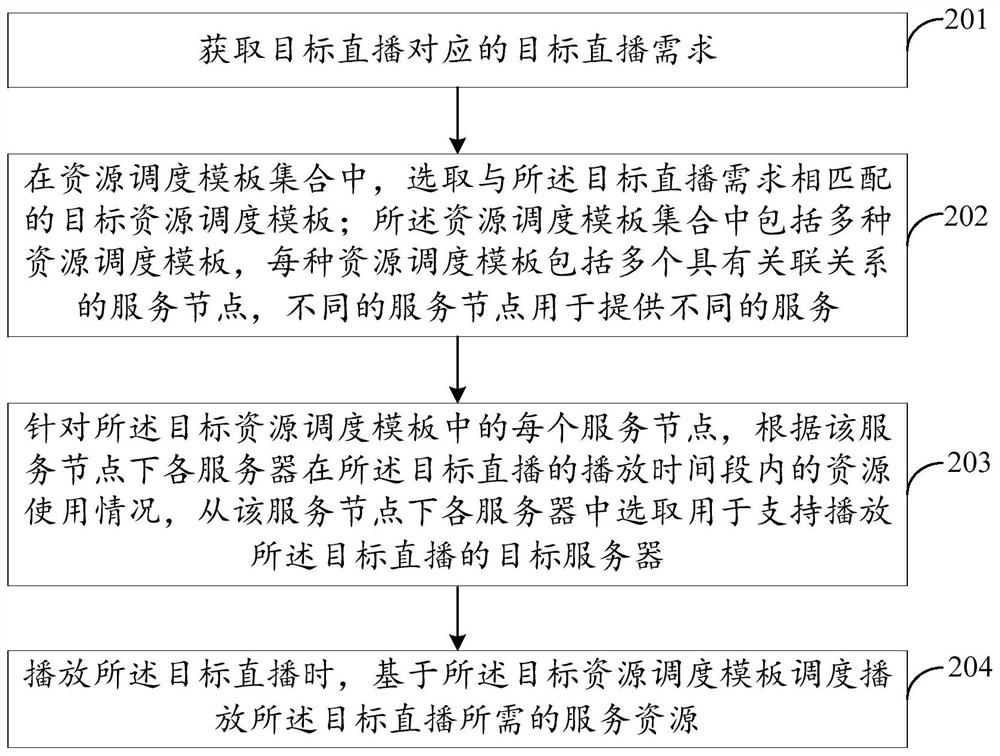 Live broadcast resource scheduling method, apparatus and device, and storage medium