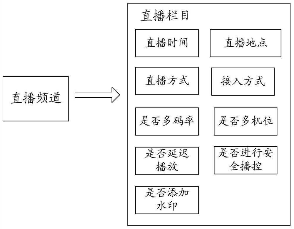 Live broadcast resource scheduling method, apparatus and device, and storage medium