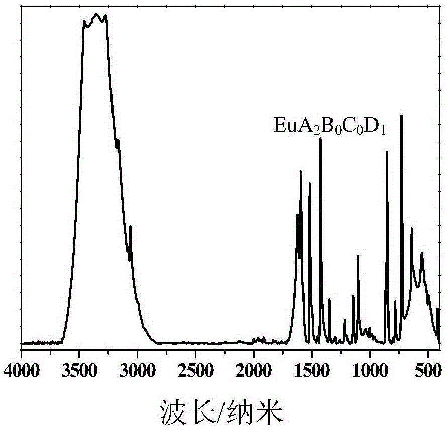 A kind of preparation method of europium-based multi-ligand rubber vulcanization accelerator