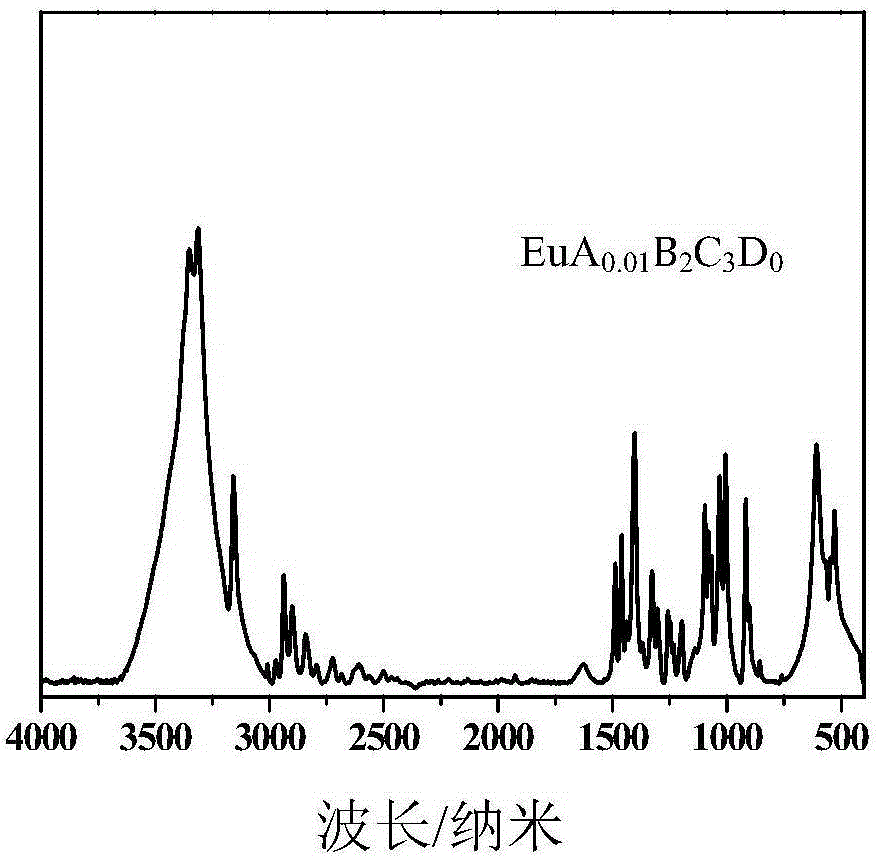 A kind of preparation method of europium-based multi-ligand rubber vulcanization accelerator