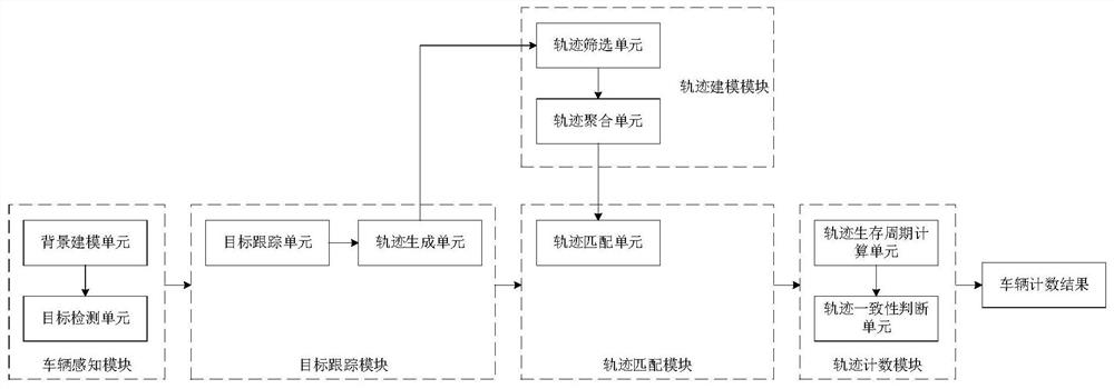 Vehicle counting method and system, data processing equipment and intelligent shooting equipment