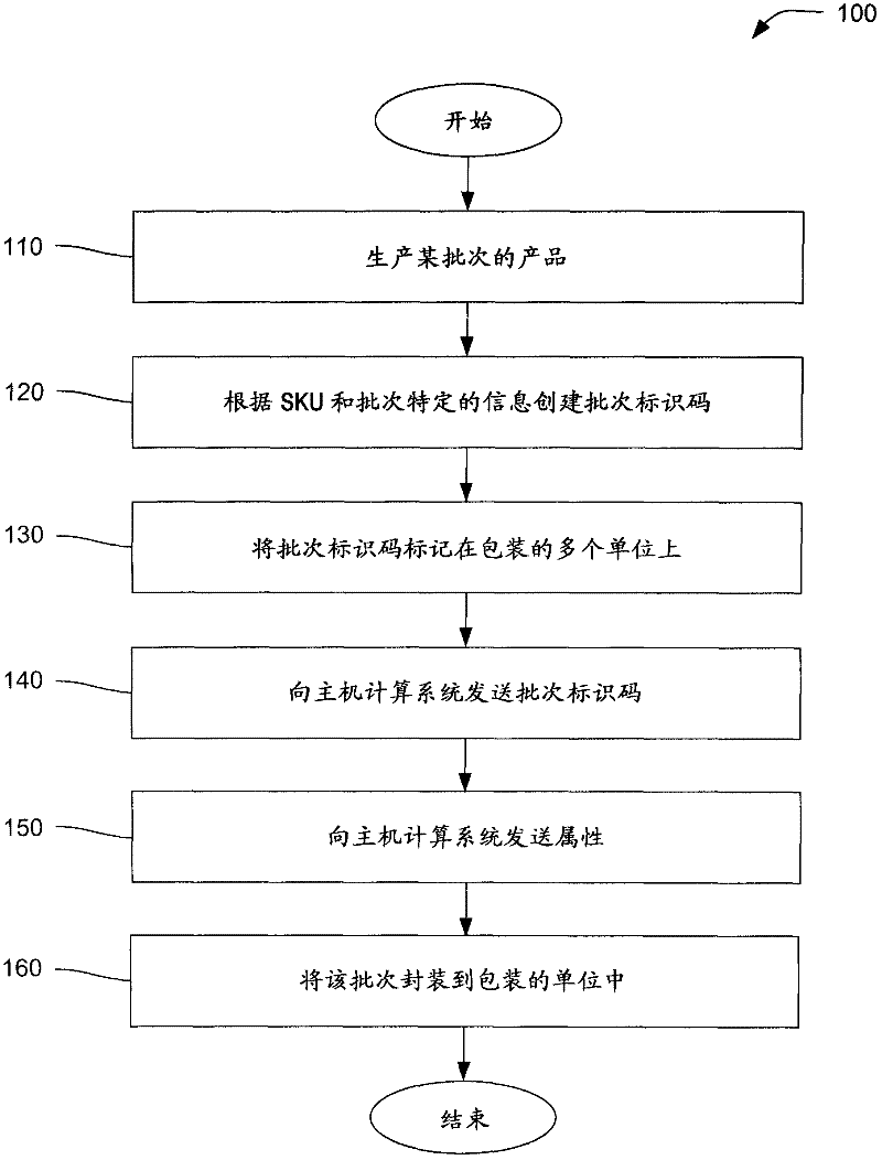 Lot identification codes for packaging