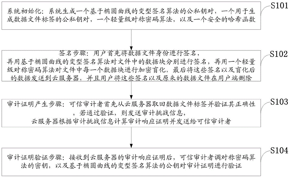 Cloud-storage data lightweight-level public auditing method with privacy protection