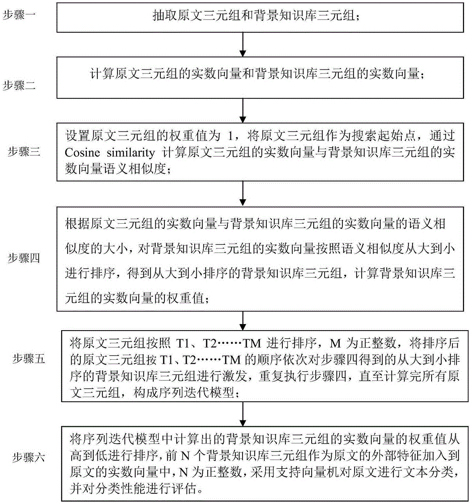 Text sequence iterative method for semantic understanding