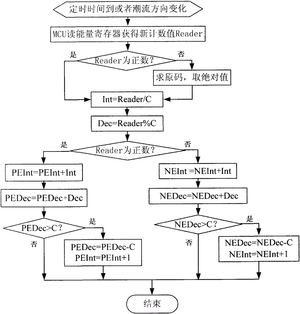 A method for accumulating total power of a smart meter capable of realizing two-way metering