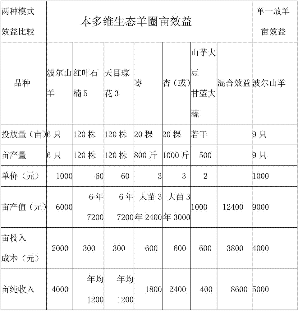 Establishing method of a multi-dimensional ecological sheepfold